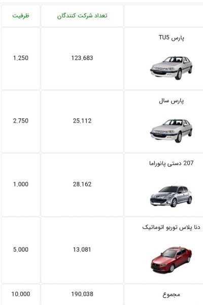 ظرفیت ثبت نام محصولات ایران خودرو